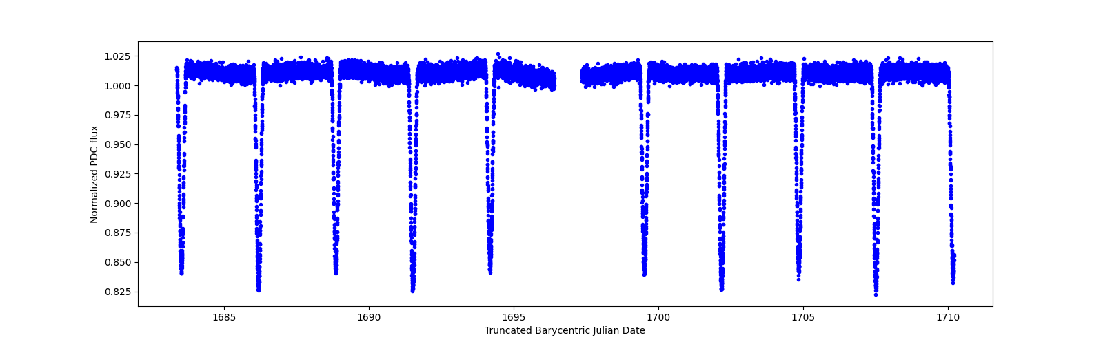 Zoomed-in timeseries plot