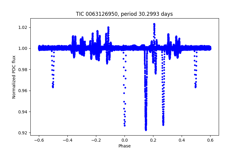 Phase plot