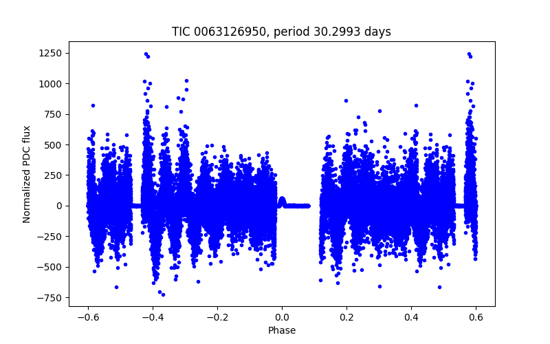 Phase plot