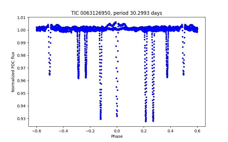 Phase plot