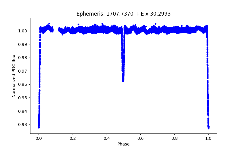 Phase plot