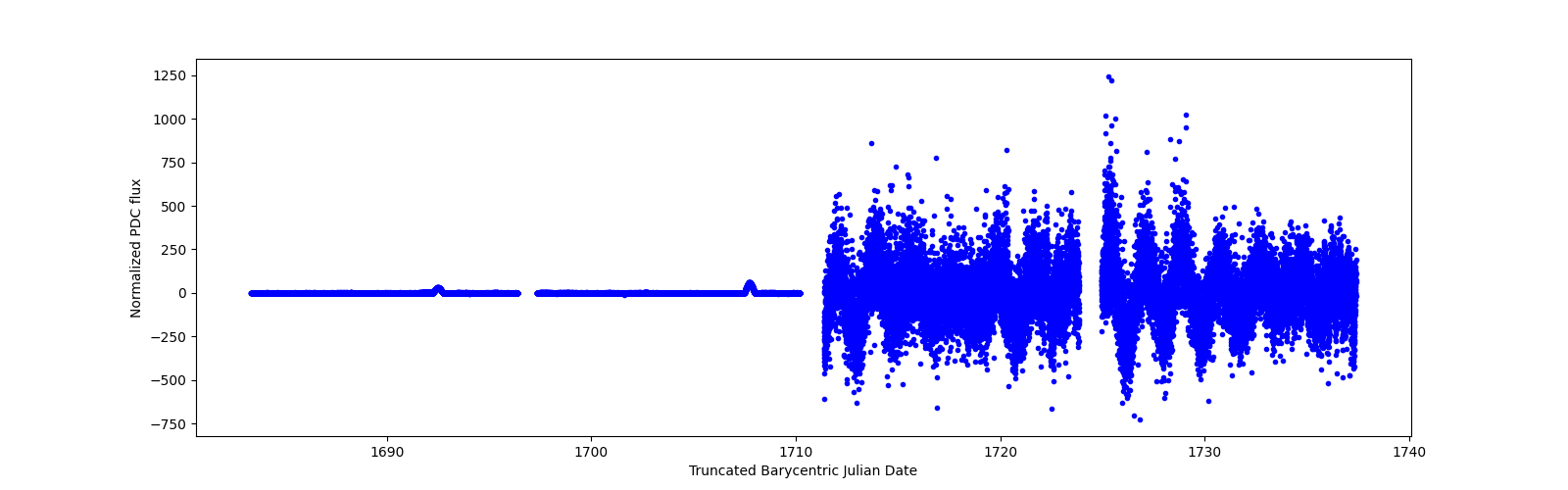Timeseries plot