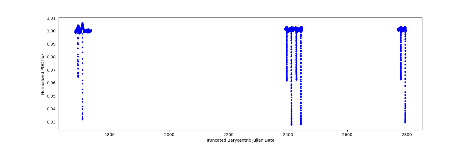 Timeseries plot