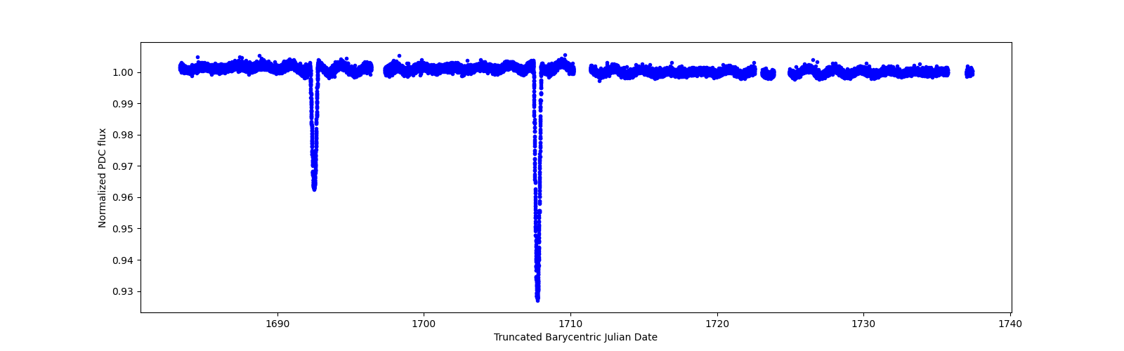 Timeseries plot