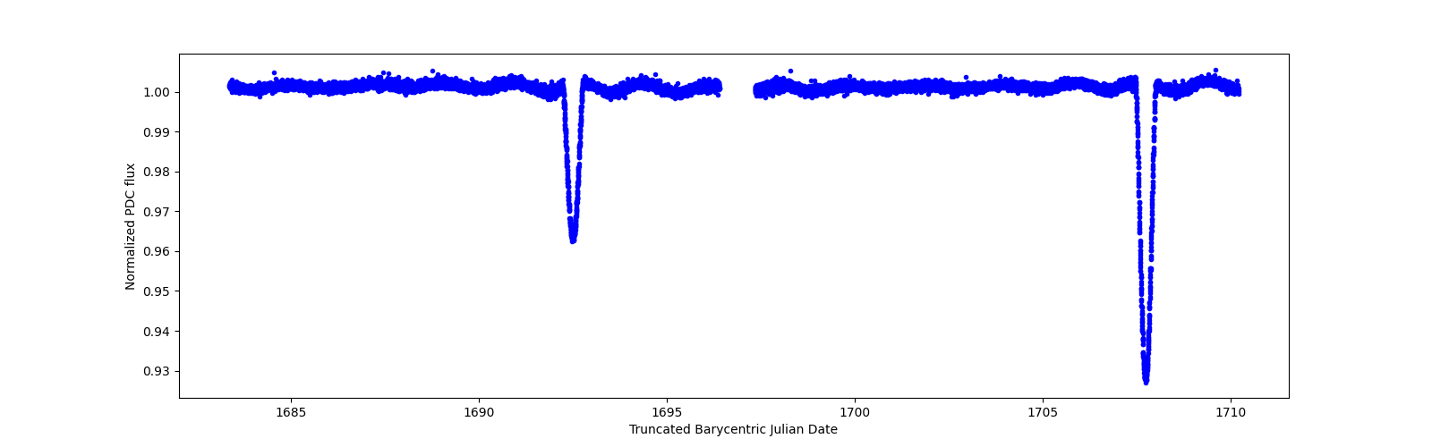 Zoomed-in timeseries plot