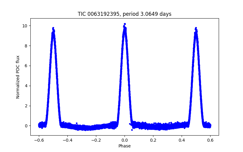 Phase plot