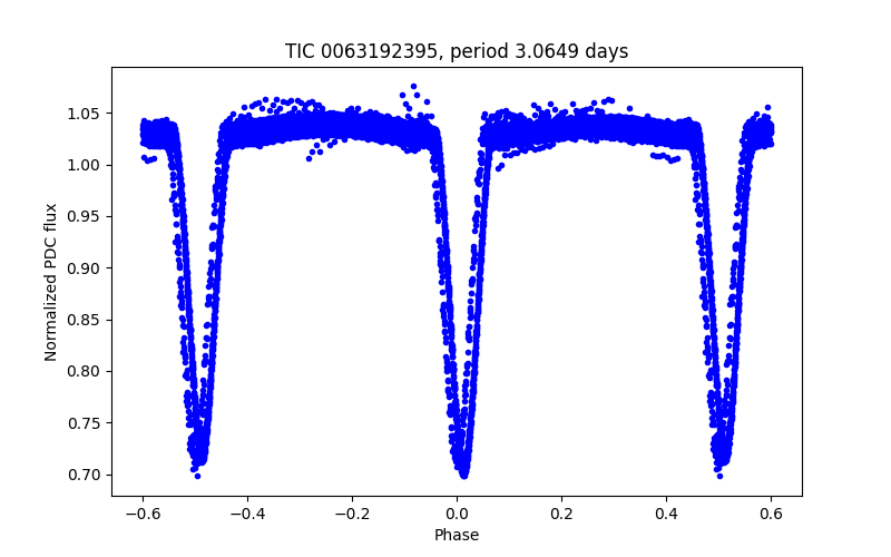 Phase plot