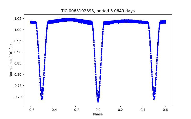 Phase plot