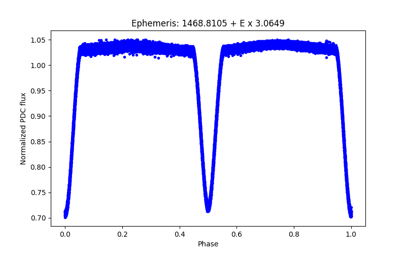 Phase plot