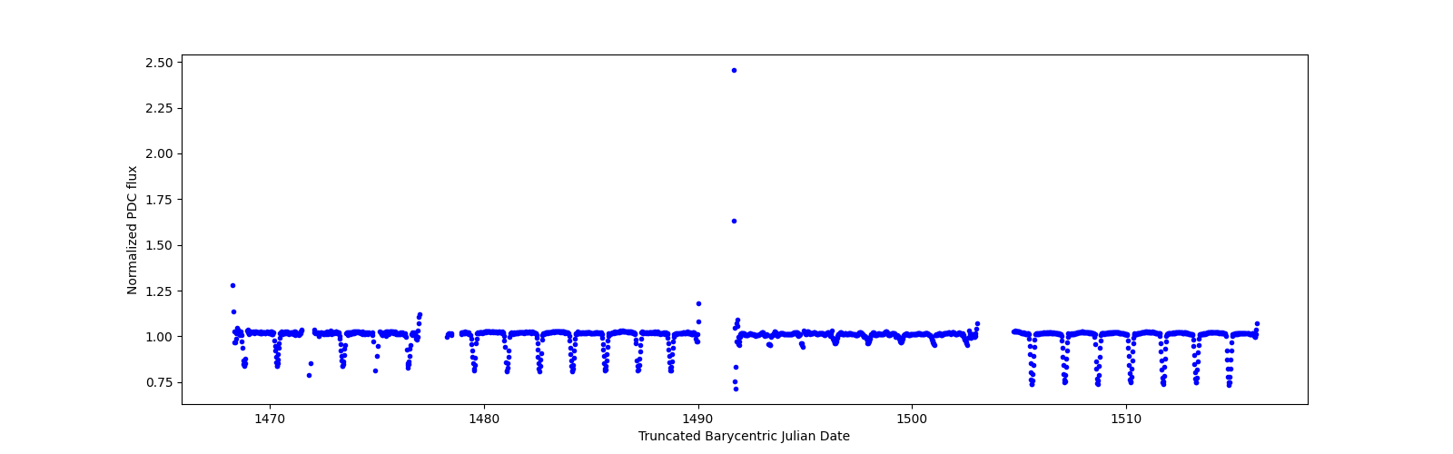 Timeseries plot