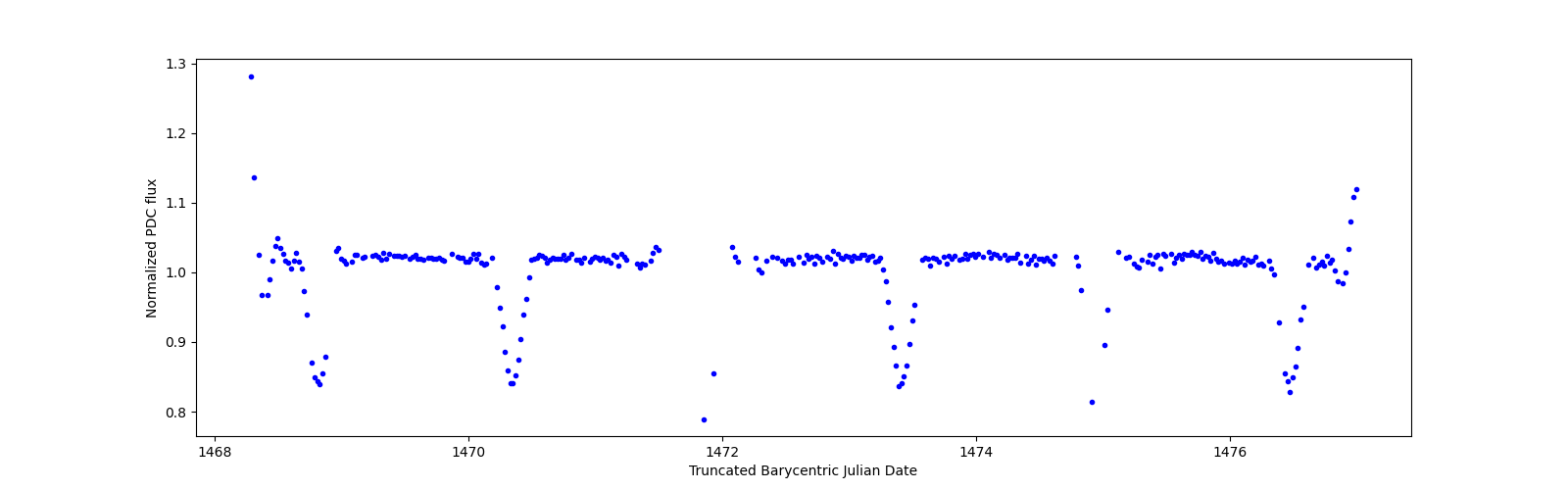 Zoomed-in timeseries plot