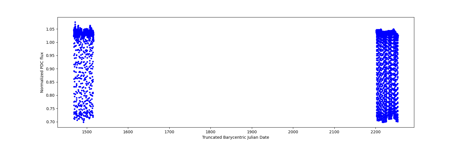 Timeseries plot