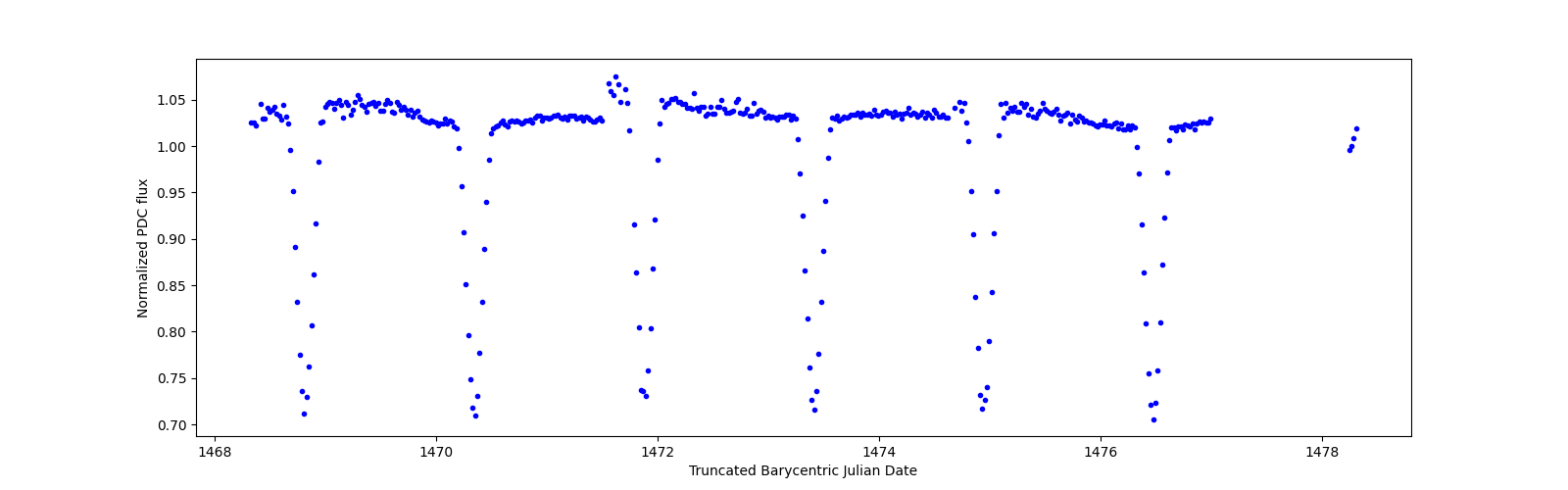 Zoomed-in timeseries plot