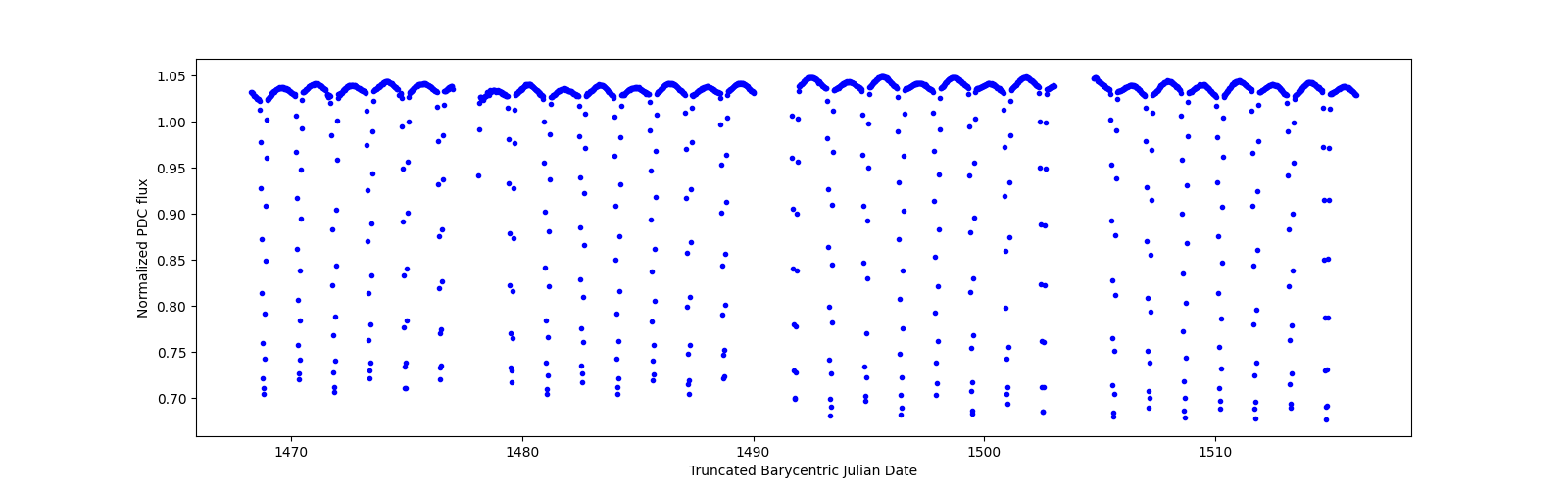 Timeseries plot