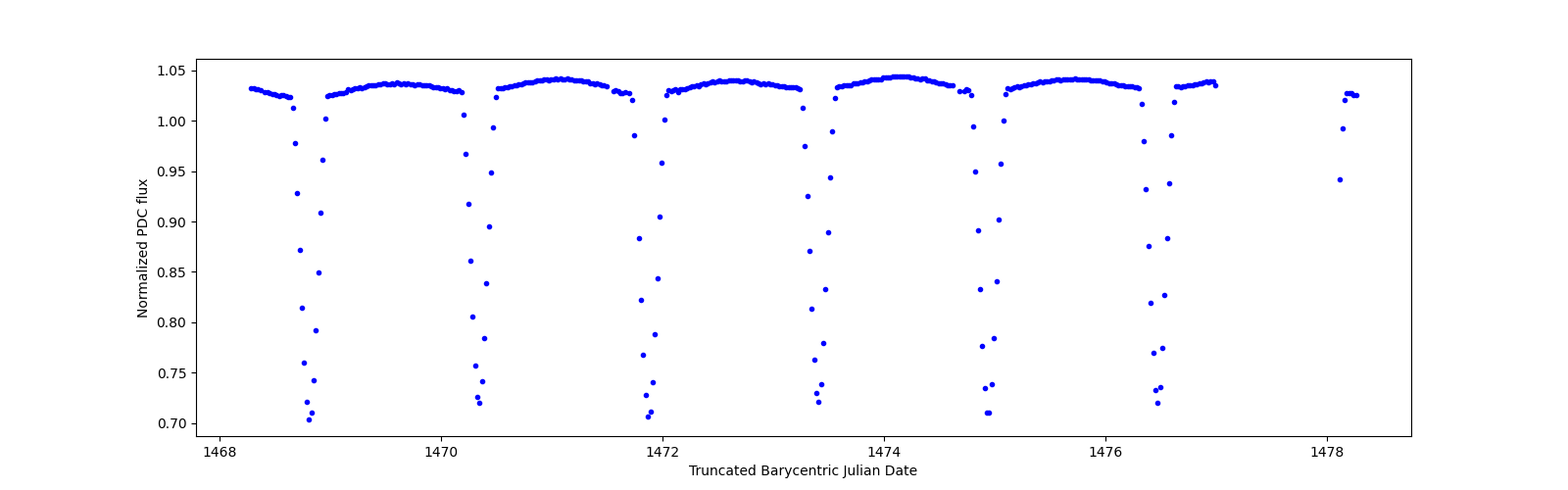 Zoomed-in timeseries plot