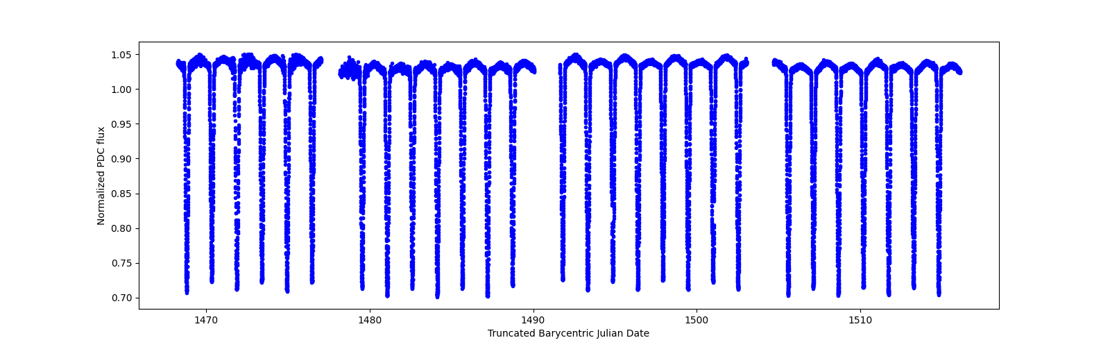 Timeseries plot