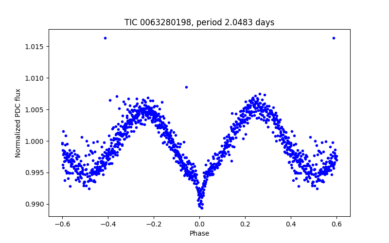Phase plot