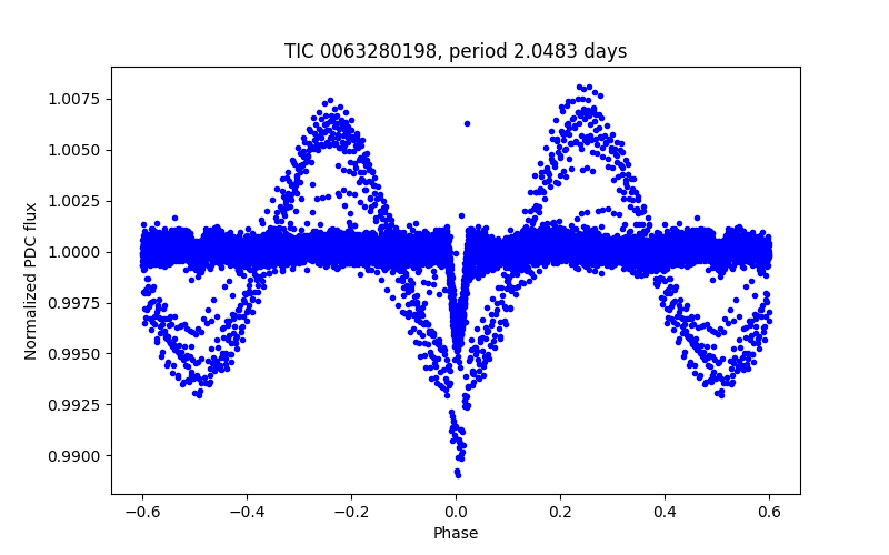 Phase plot