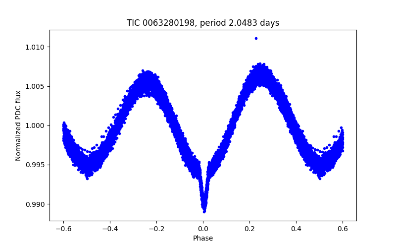 Phase plot