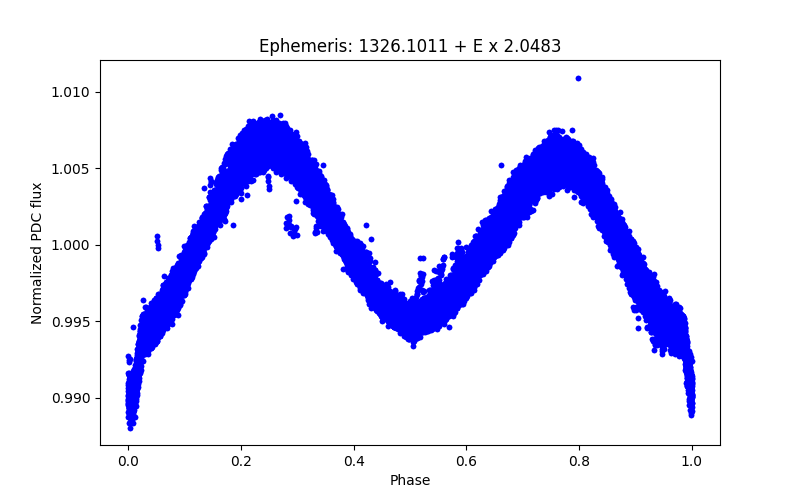 Phase plot