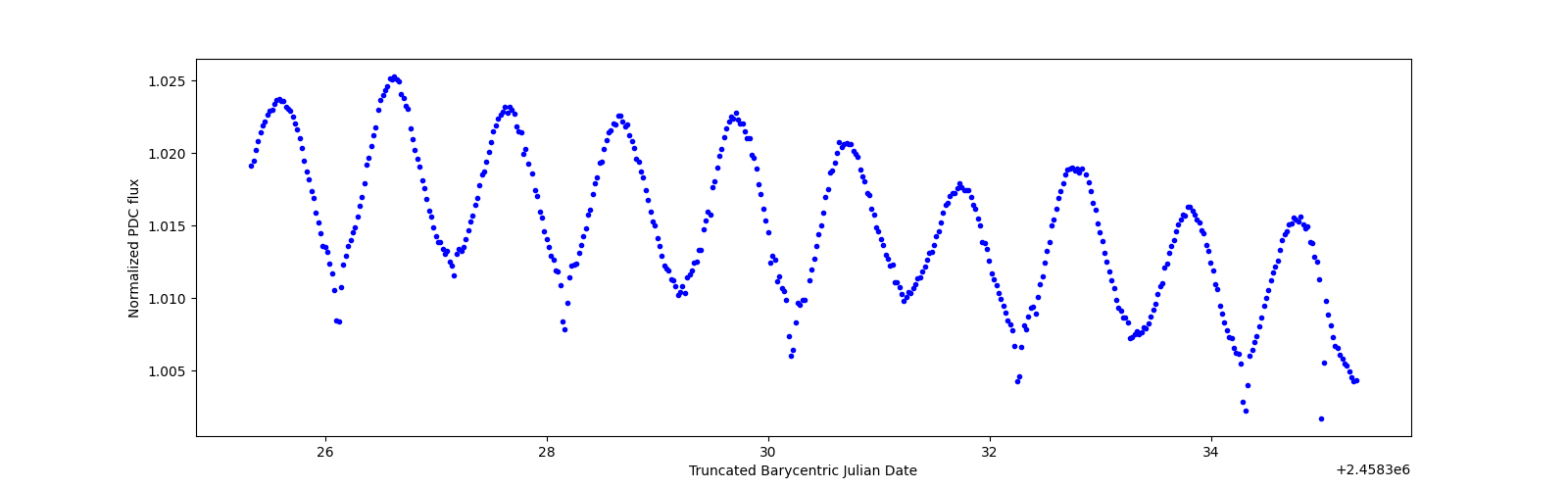 Zoomed-in timeseries plot