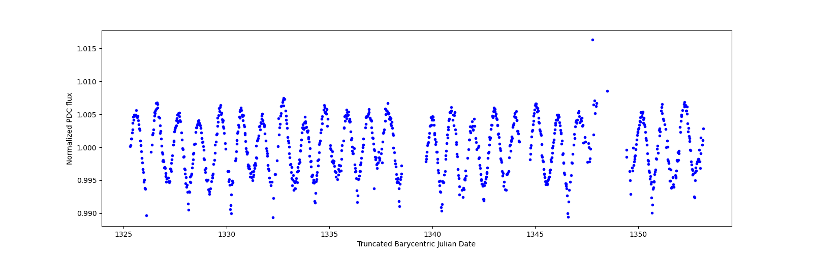 Timeseries plot