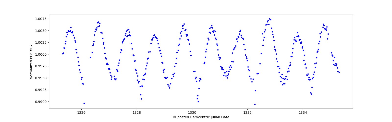 Zoomed-in timeseries plot
