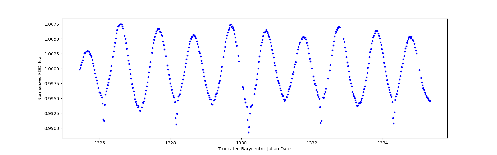 Zoomed-in timeseries plot