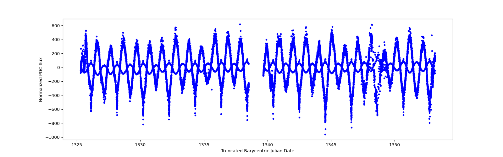 Timeseries plot