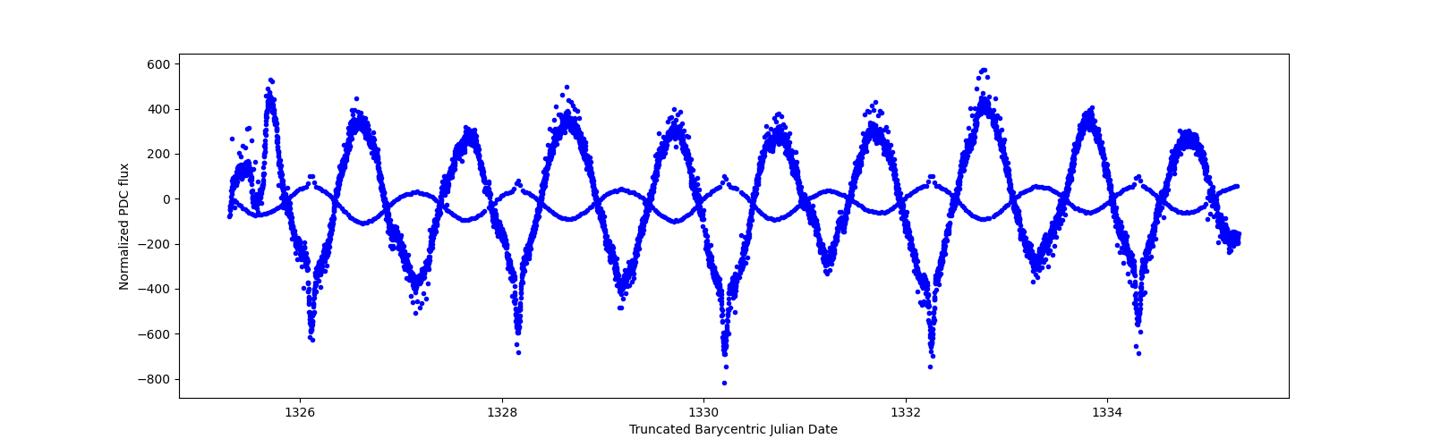 Zoomed-in timeseries plot