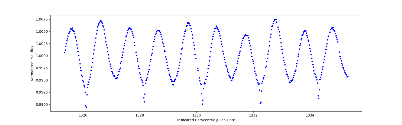 Zoomed-in timeseries plot