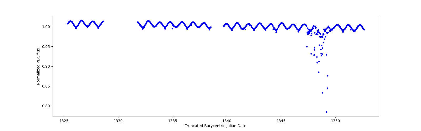 Timeseries plot