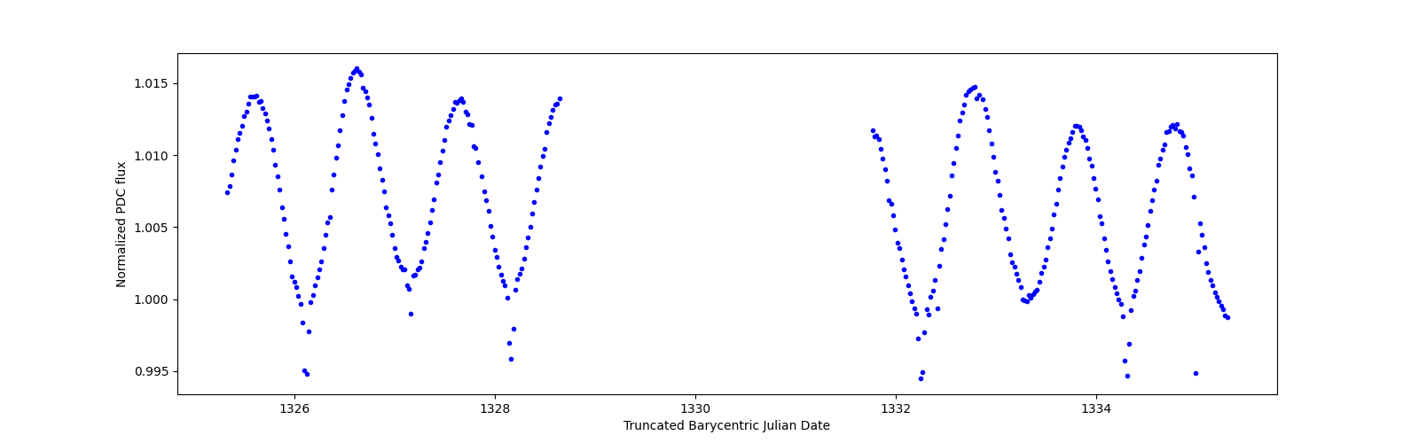 Zoomed-in timeseries plot