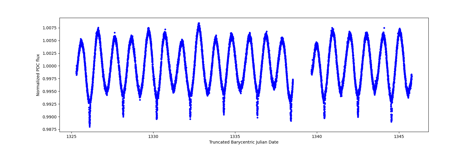 Zoomed-in timeseries plot