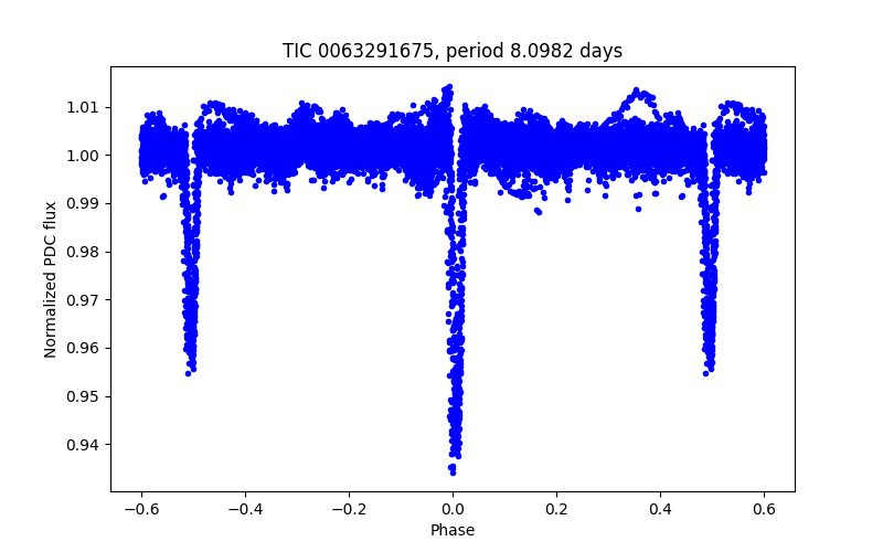 Phase plot