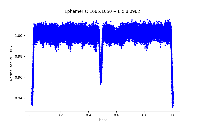 Phase plot