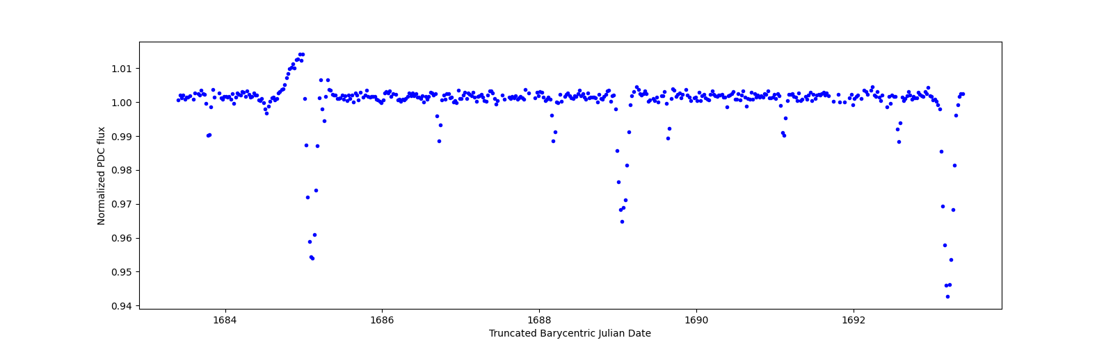 Zoomed-in timeseries plot