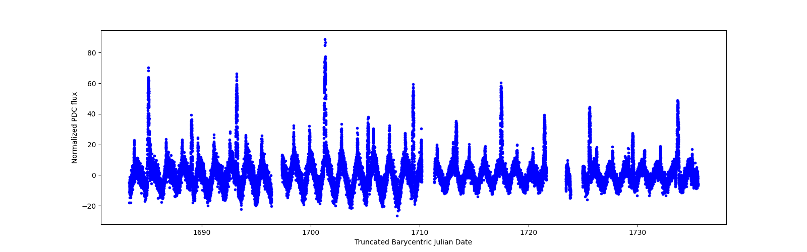 Timeseries plot