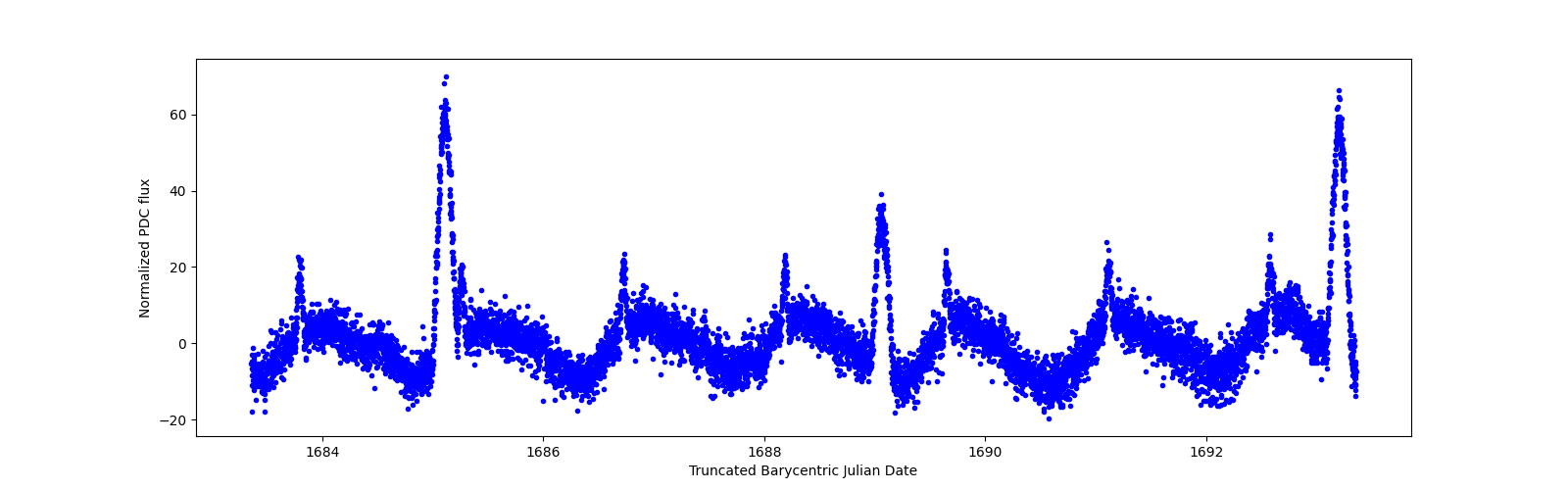 Zoomed-in timeseries plot