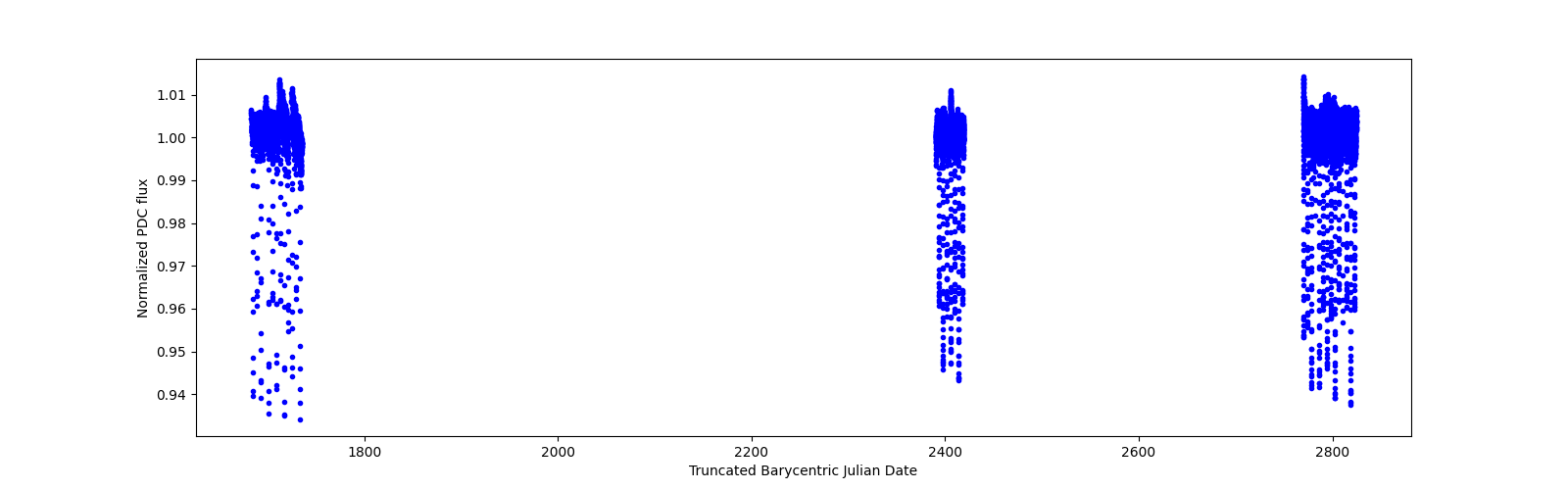 Timeseries plot