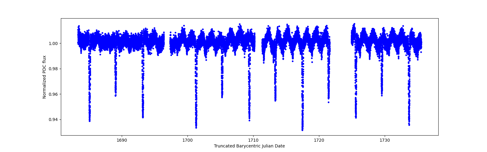 Timeseries plot