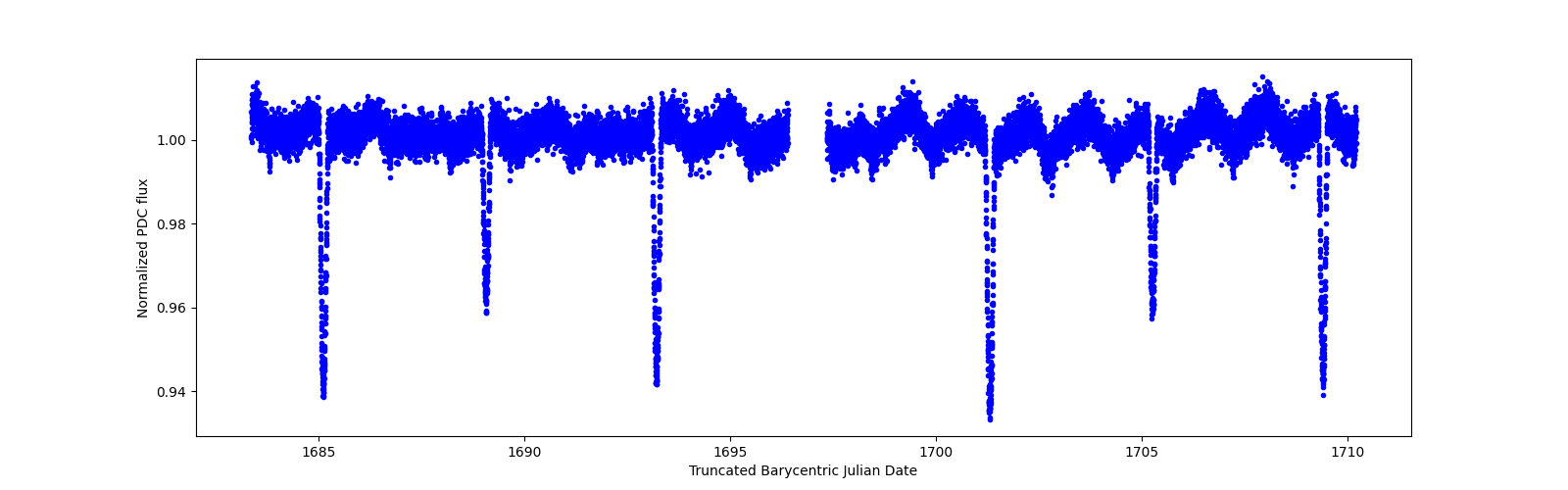 Zoomed-in timeseries plot