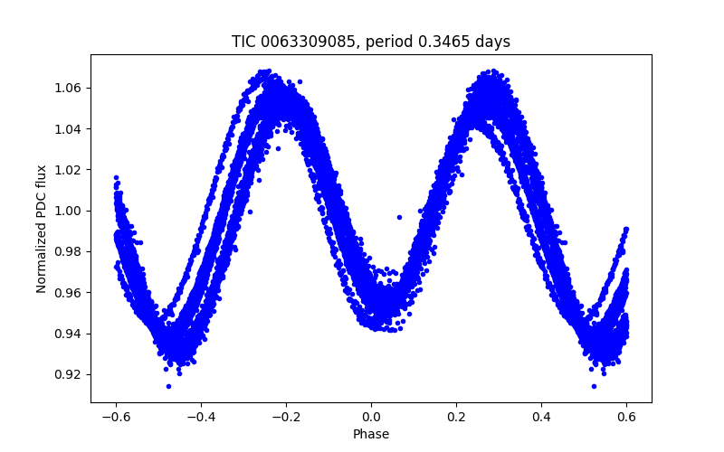 Phase plot
