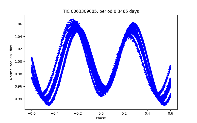 Phase plot