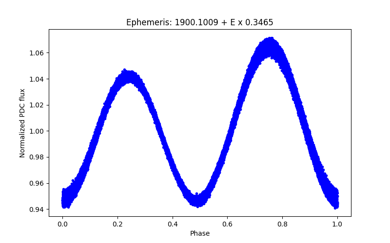 Phase plot