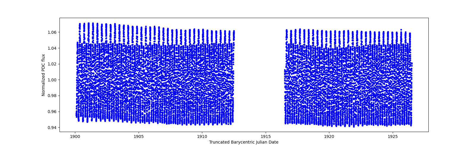 Timeseries plot