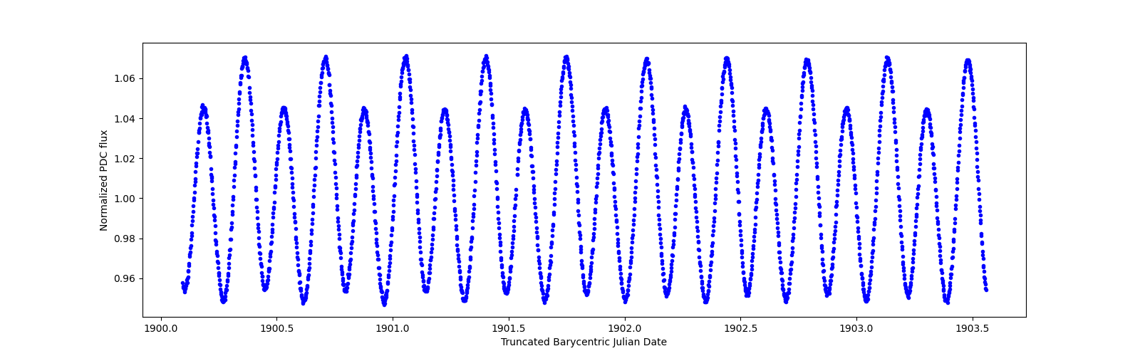 Zoomed-in timeseries plot