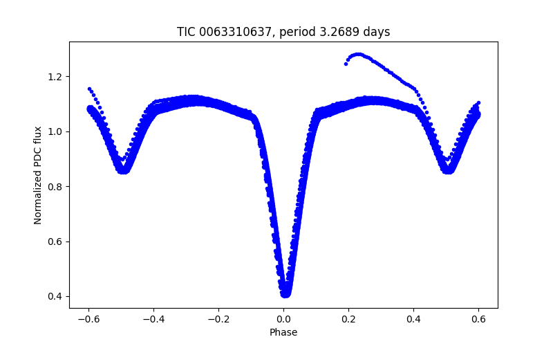 Phase plot