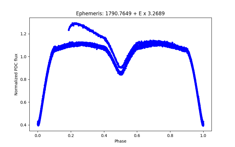 Phase plot