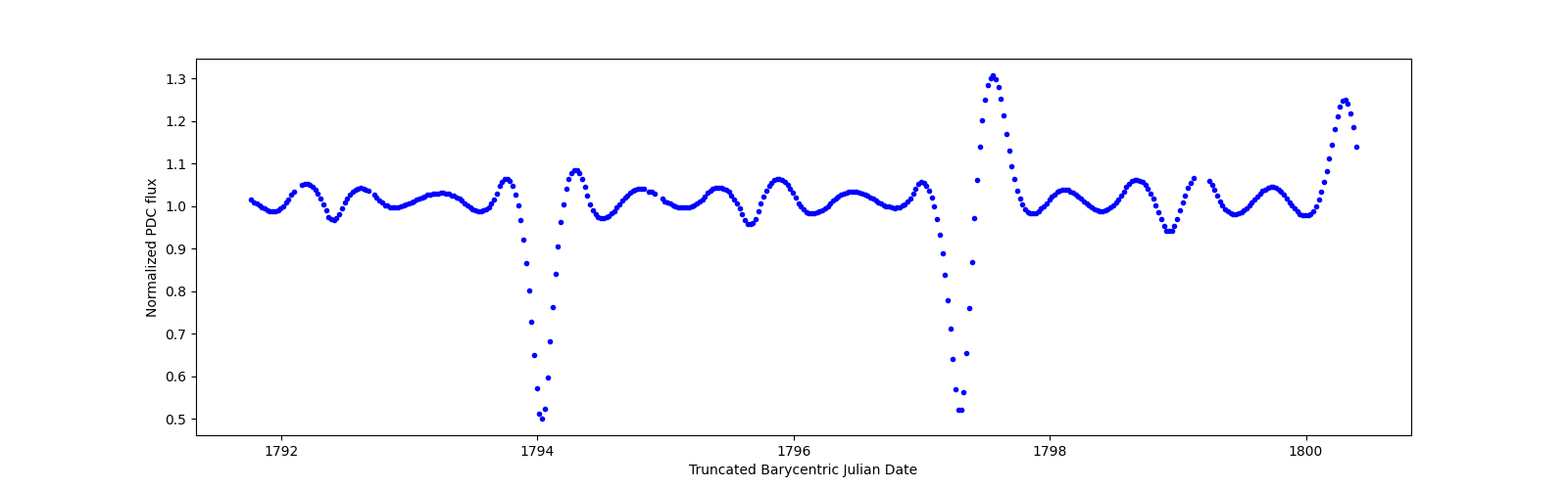 Zoomed-in timeseries plot